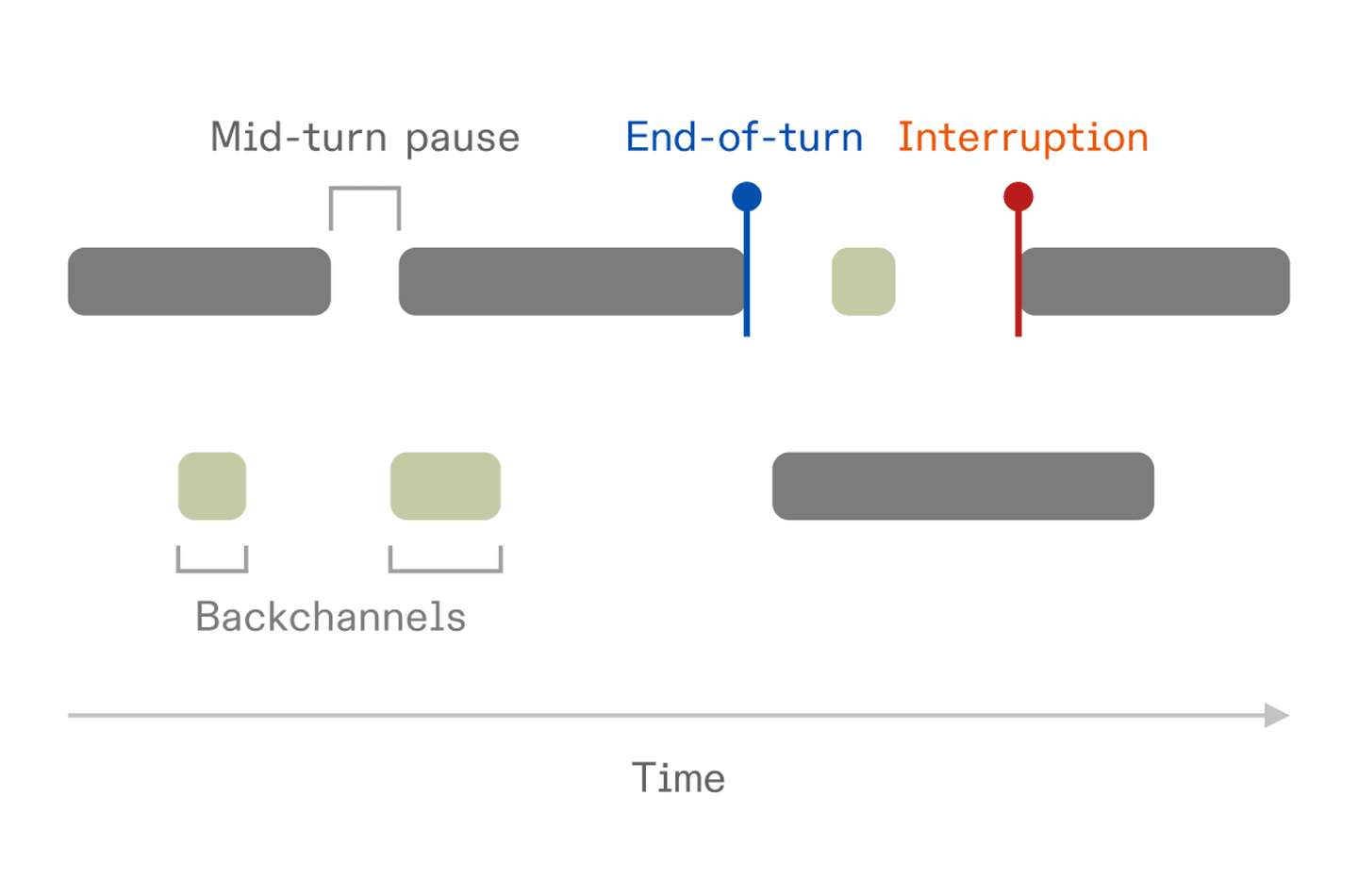TurnBench: measuring the timing of conversation