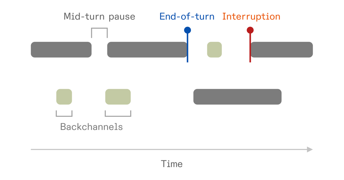TurnBench: measuring the timing of conversation